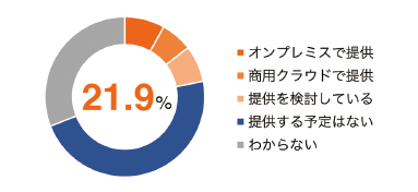 図表11 研究データを長期保存するためのストレージの提供状況(n=297)
