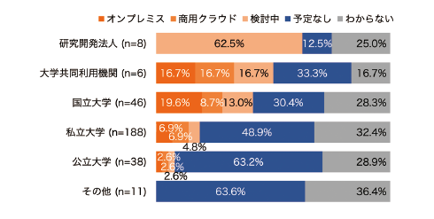 図表12 機関別:研究データを長期保存するためのストレージの提供状況(n=297)