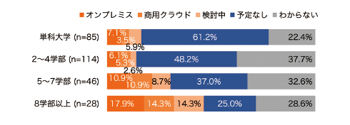 図表13 大学の規模別:研究データを長期保存するためのストレージの提供状況(n=273)
