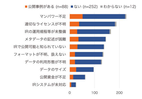 図表14 機関リポジトリによるデータ公開の課題や障壁(n=352)