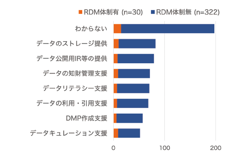 図表15 研究者からの要望が高いと思われるサービス(n=352)