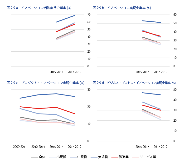 図表1　主なイノベーション指標：経年変化