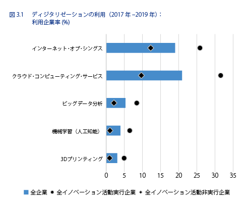 図表2 ディジタリゼーション利用:全企業及び全イノベーション活動実行企業・非実行企業別