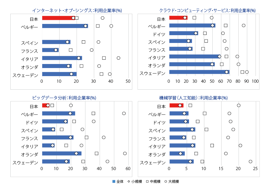 図表3　ディジタリゼーション利用：日本と欧州主要国との比較