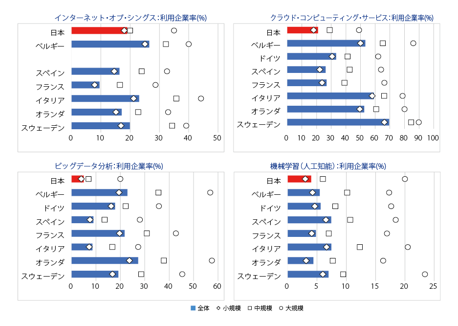 図表3 ディジタリゼーション利用:日本と欧州主要国との比較