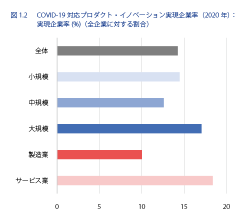 図表4 COVID-19 対応プロダクト・イノベーション実現企業率(2020年)