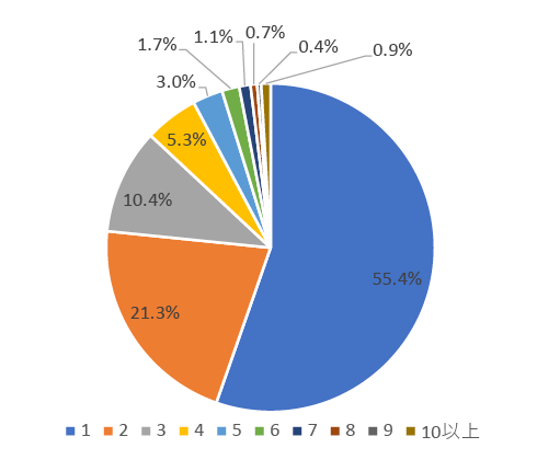 図表1 体系的番号の出現頻度