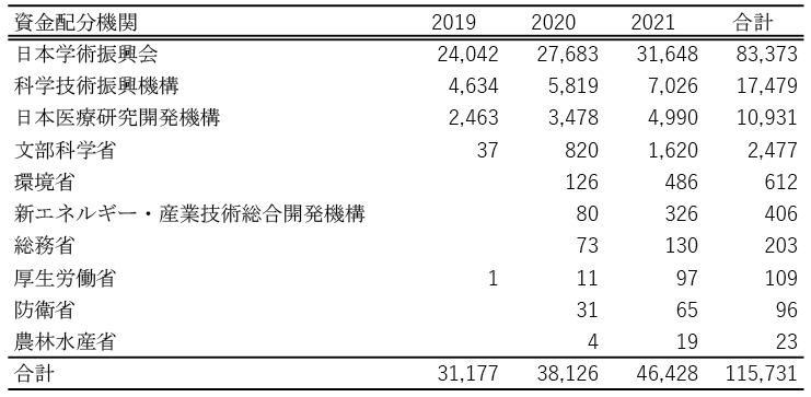 図表2　資金配分機関別の体系的番号の出現頻度（上位10機関）