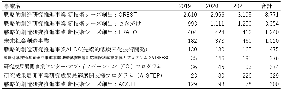 図表3　各資金配分機関における出現頻度上位の事業名（300回以上）