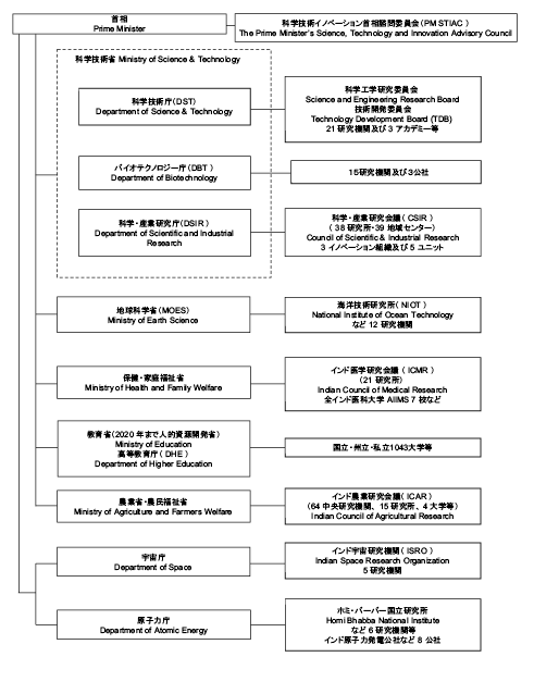 図表1 インド連邦政府科学技術関係行政組織