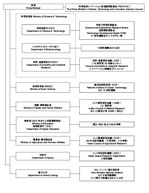 図表1　インド連邦政府科学技術関係行政組織