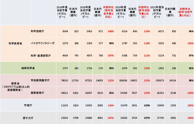 図表2　インド連邦政府科学技術関係主要省庁の各年度当初予算推移