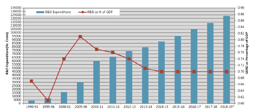 図表3　インド国内研究開発総支出額（GERD）及び対GDP比率
