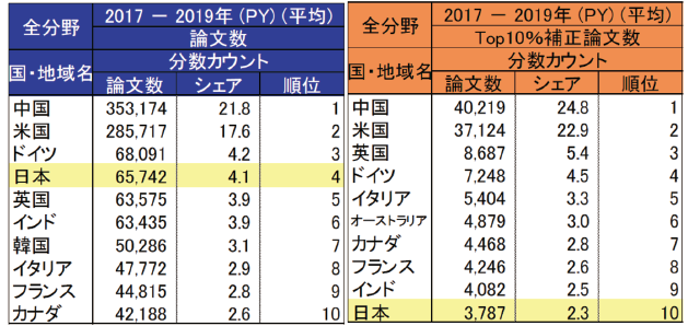 図表4　国・地域別論文数、Top10％補正論文数上位10か国・地域 （自然科学系、分数カウント法）