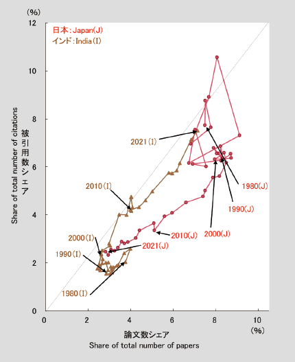 図表5　工学分野における世界全体の論文数に占める論文数シェアと被引用数シェアの1980年～2021年の推移（日印比較）