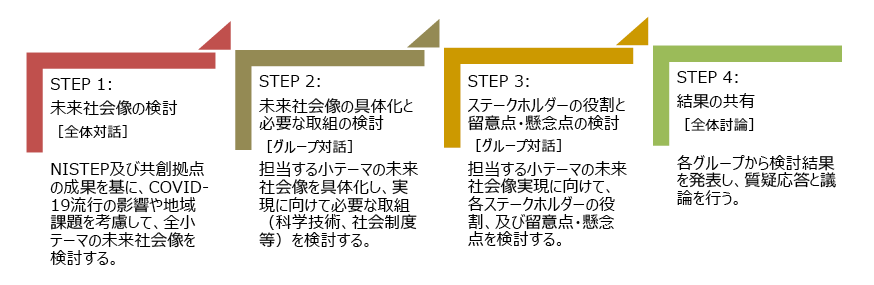 図表2　検討の流れ