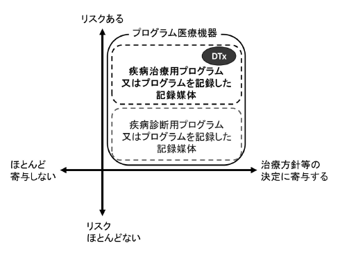 図表1　プログラム医療機器の範囲とDTxの想定される位置づけ