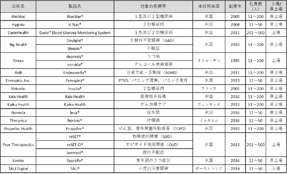 図表2　DTx開発企業の特徴