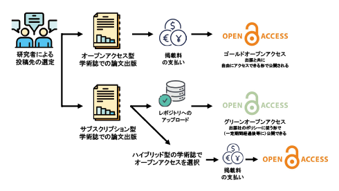 図表1　オープンアクセス出版の種類