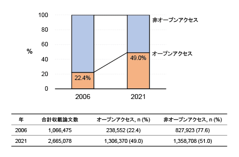 図表2　オープンアクセスが占める割合の変化