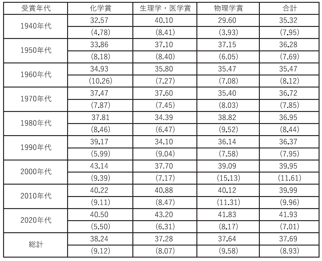 図表1　ノーベル賞に至る重要な研究（コア研究）を行った平均年齢の変遷（括弧内は標準偏差を示す）