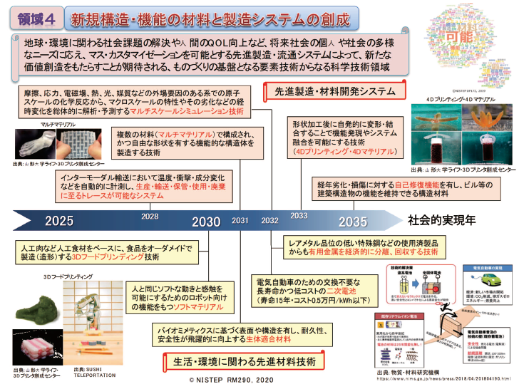 図表1 本検討の基となったクローズアップ科学技術領域4のコアトピック年表
