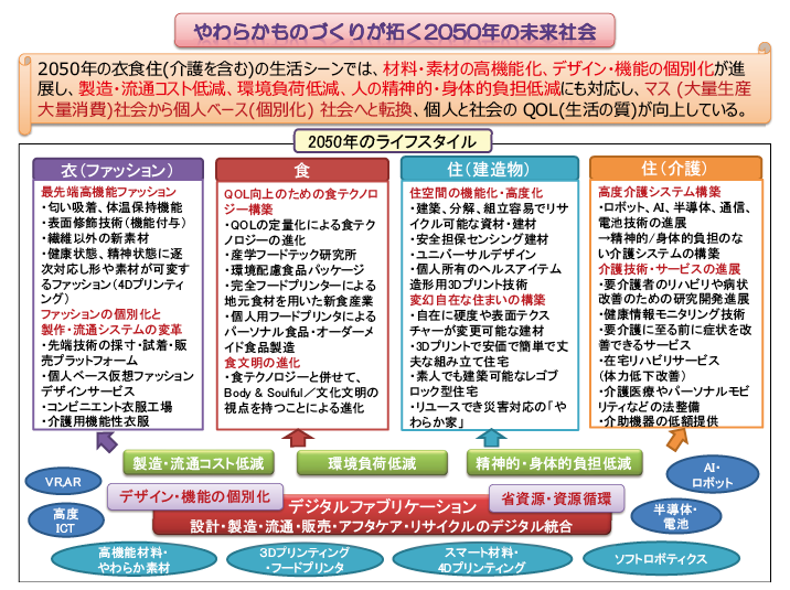 図表6 やわらかものづくりが拓く2050年の未来社会(概要)