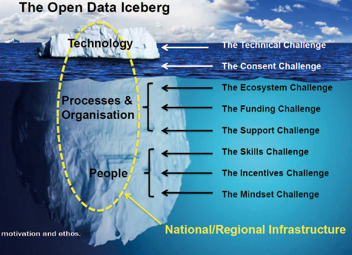 図表1　オープンデータの氷山