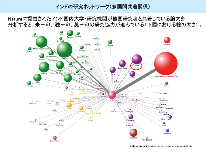 図表2　インドと他国との共著関係