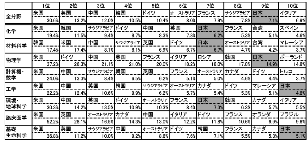 図表5 インドの主要な国際共著相手国・地域