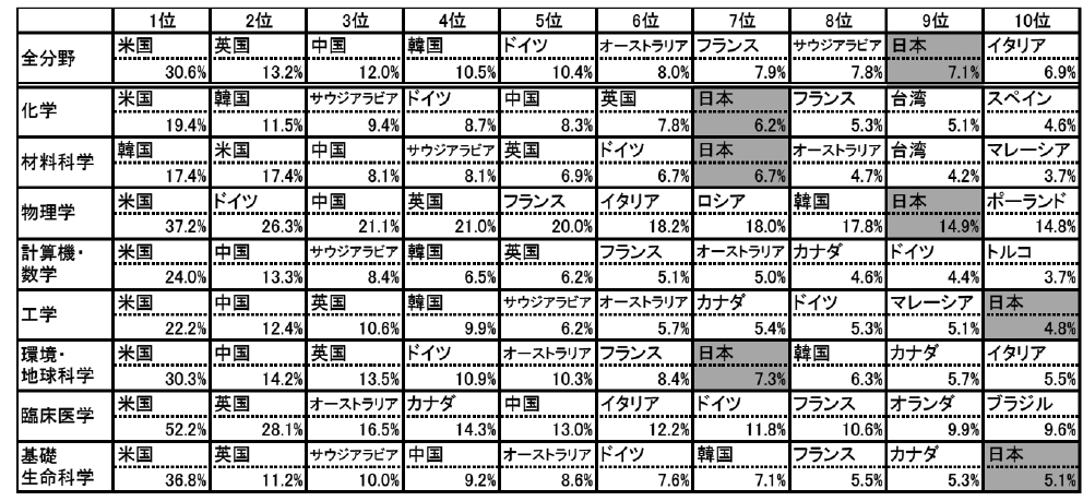 図表5　インドの主要な国際共著相手国・地域