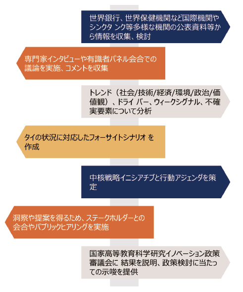 図表2 ポストCOVID-19シナリオの検討プロセス