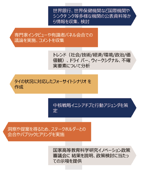 図表2　ポストCOVID-19シナリオの検討プロセス