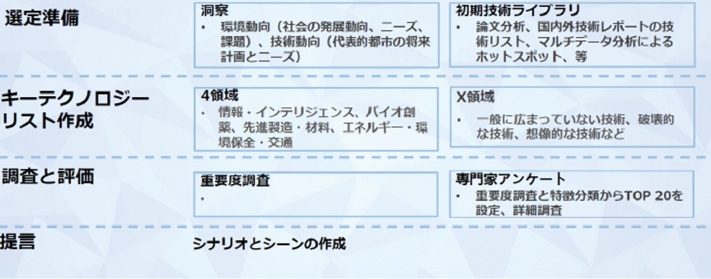 図表5　SISSのミッション指向型フォーサイトのプロセス