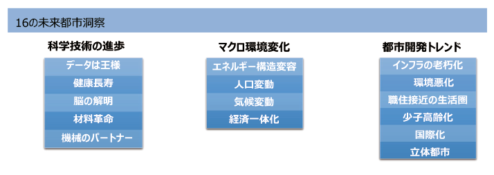 図表6 16の未来都市洞察