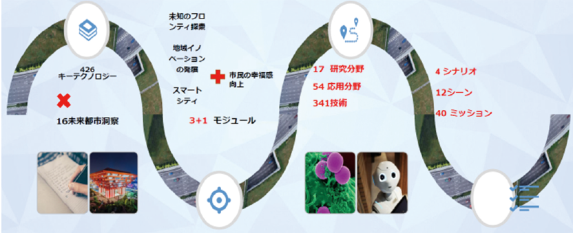 図表7 シナリオの作成