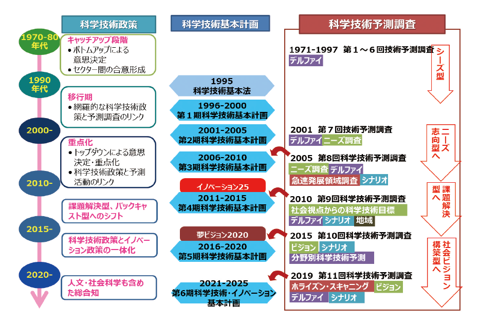 図表1　科学技術予測調査の歴史