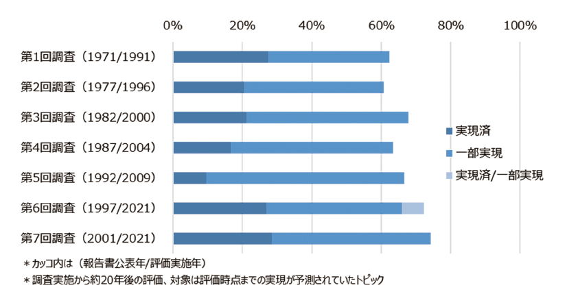 図表2　各調査回の実現割合（20年後評価）