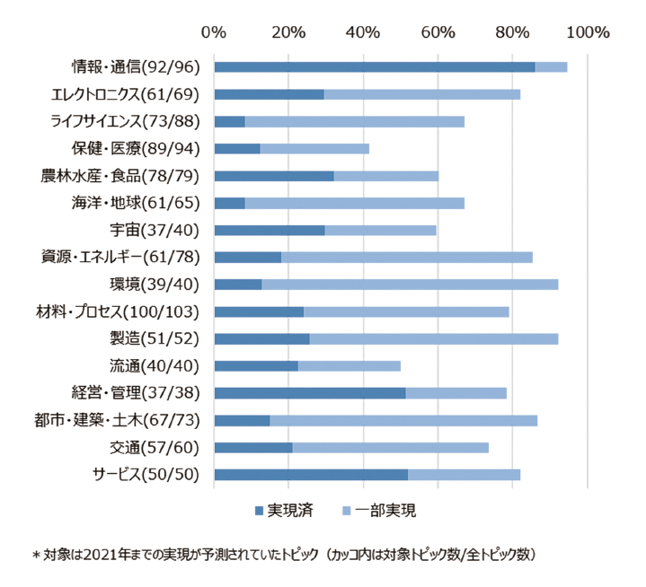図表3 各分野の実現割合