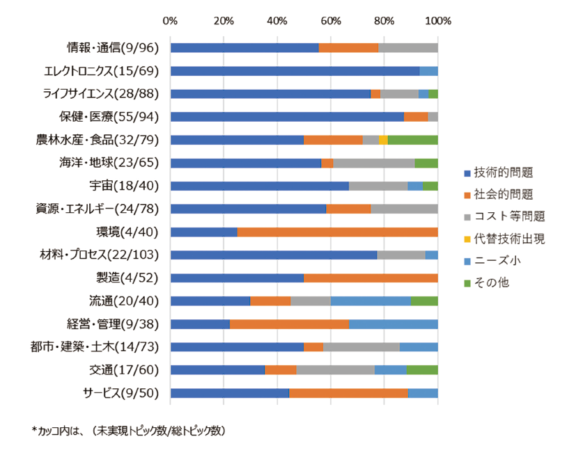 図表4　各分野の未実現理由