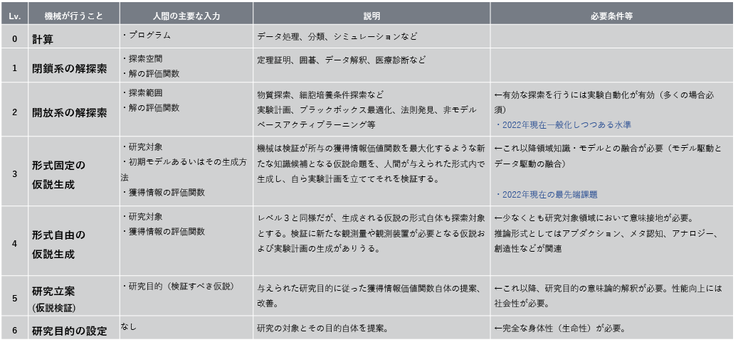 図表1 科学AIの自律性レベル(案)