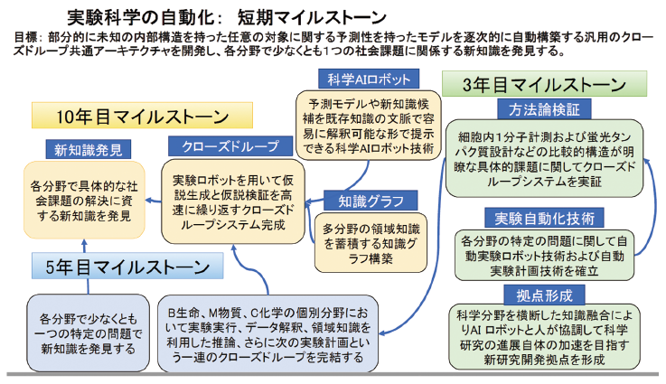 図表2 短期マイルストーン