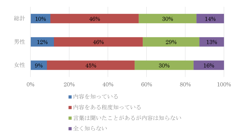 図表1-1　SDGsに関して、あなたは御存じですか（性別）