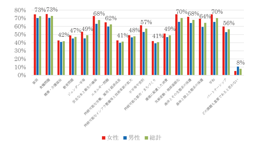 図表3-1　「世界全体」で科学技術・イノベーションの貢献が重要であると思うSDGsの課題はどれですか（性別）