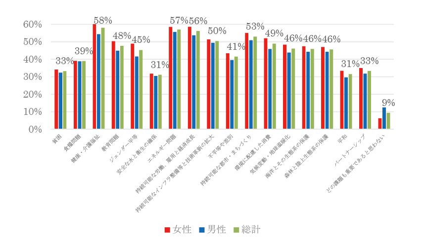 図表3-2　「日本国内」で科学技術・イノベーションの貢献が重要であると思うSDGsの課題はどれですか（性別）