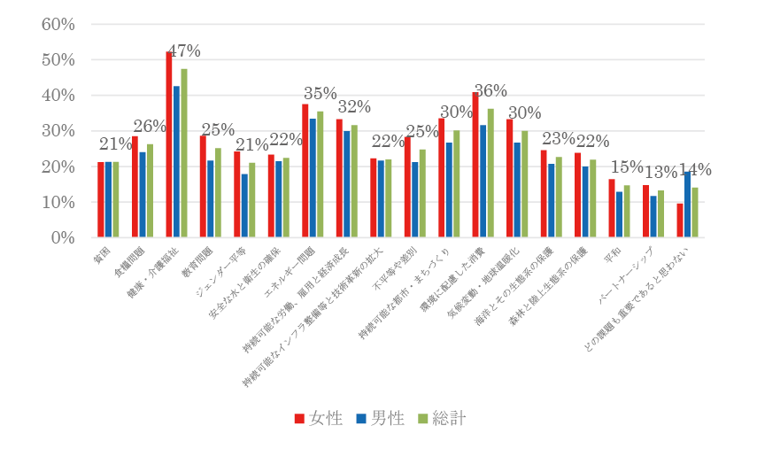 図表3-3　「身近な生活」で科学技術・イノベーションの貢献が重要であると思うSDGsの課題はどれですか（性別）