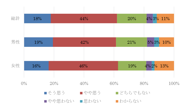 図表4-1　SDGsのために科学技術・イノベーションは全体として重要な役割を果たすと思うか（性別）