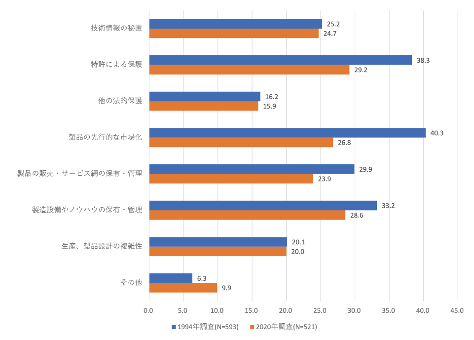 図表1 プロダクト・イノベーションの専有可能性を確保する方法の有効性(効果を持ったプロジェクトの割合)