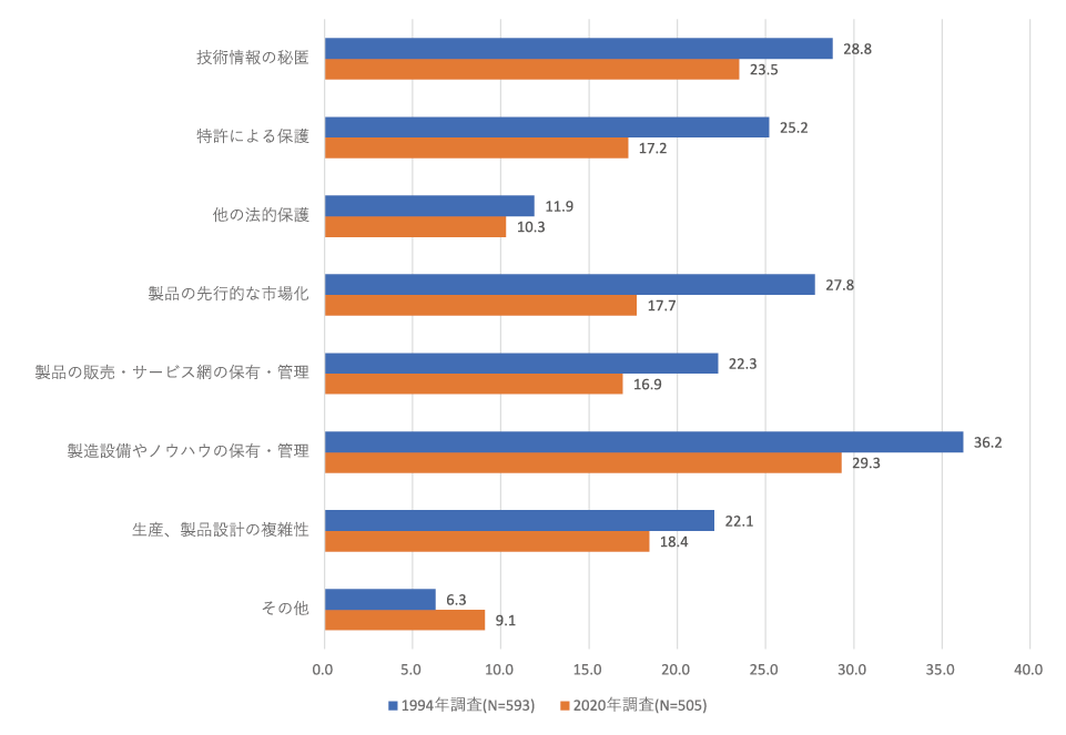 図表2　プロセス・イノベーションの専有可能性を確保する方法の有効性（効果を持ったプロジェクトの割合）