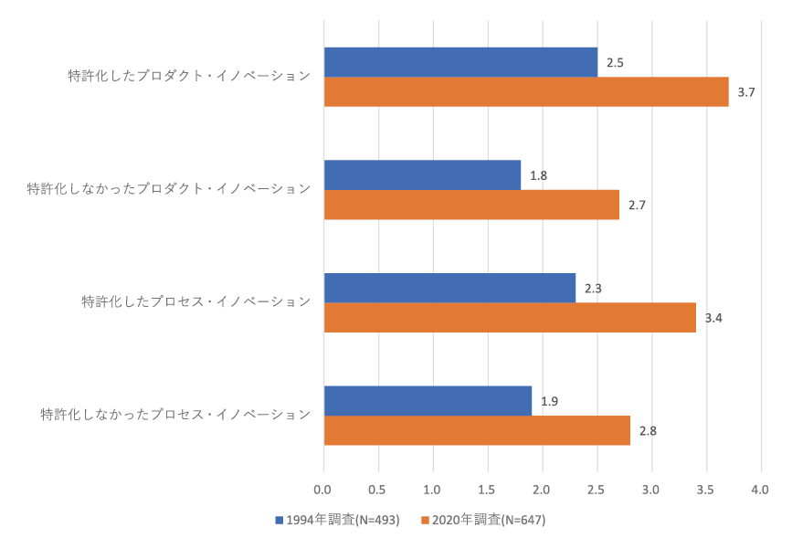 図表3 自社のイノベーションに対する他社の模倣ラグ(年)